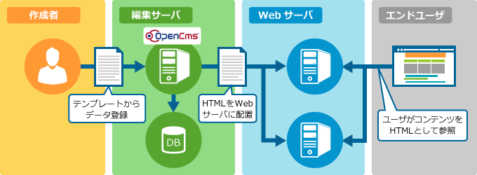 Cheap OpenCms Hosting Easy to Use, Open Source and Reliable
